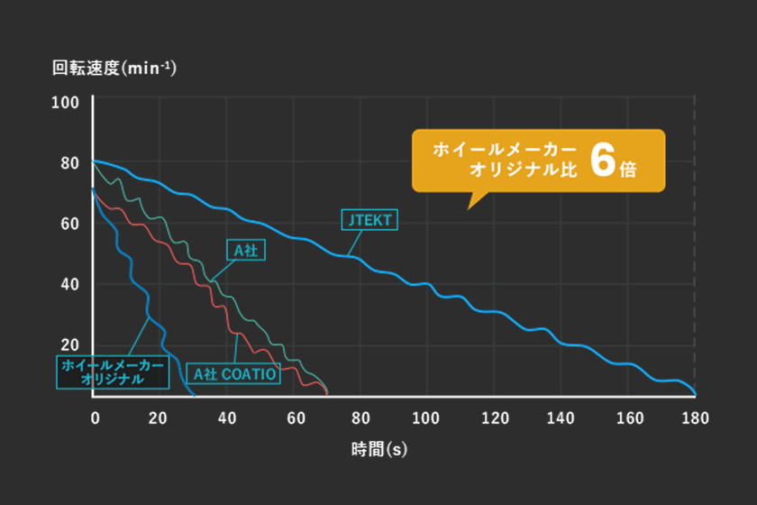 鬼ベアリングの回転持続性能は、ホイールメーカー純正品の6倍に達し、他社製品と比較しても圧倒的な性能を示していることをグラフで可視化。