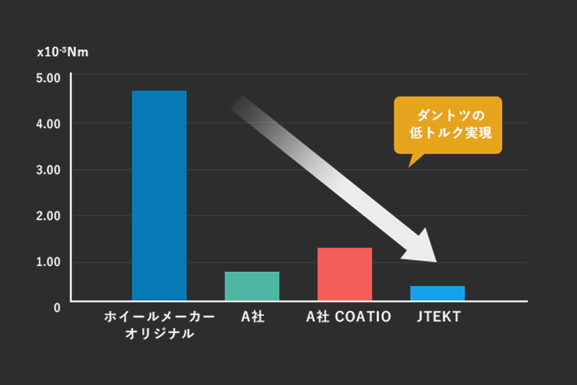 鬼ベアリングは、他社製品やホイールメーカー純正品と比較して、圧倒的な低トルク性能を実現し、軽い漕ぎ出しを可能にしていることを示したグラフ。