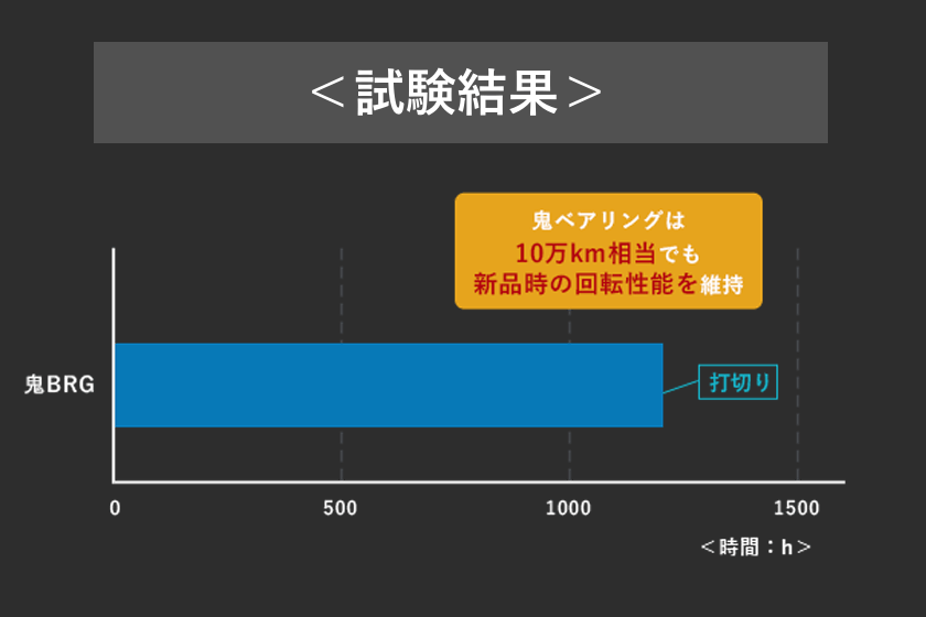 鬼ベアリングは10万km相当の耐久試験において、新品時と同様の回転性能を維持する優れた耐久性を実証したことを示すグラフ。