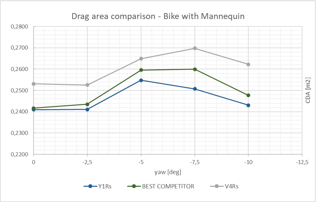 このグラフは、Y1Rs、BEST COMPETITOR、V4RsのエアロロードバイクのCdA（空気抵抗係数）をヨー角ごとに比較。Y1Rsが全体的に最も低い空気抵抗を示し、エアロ性能に優れることを示している。