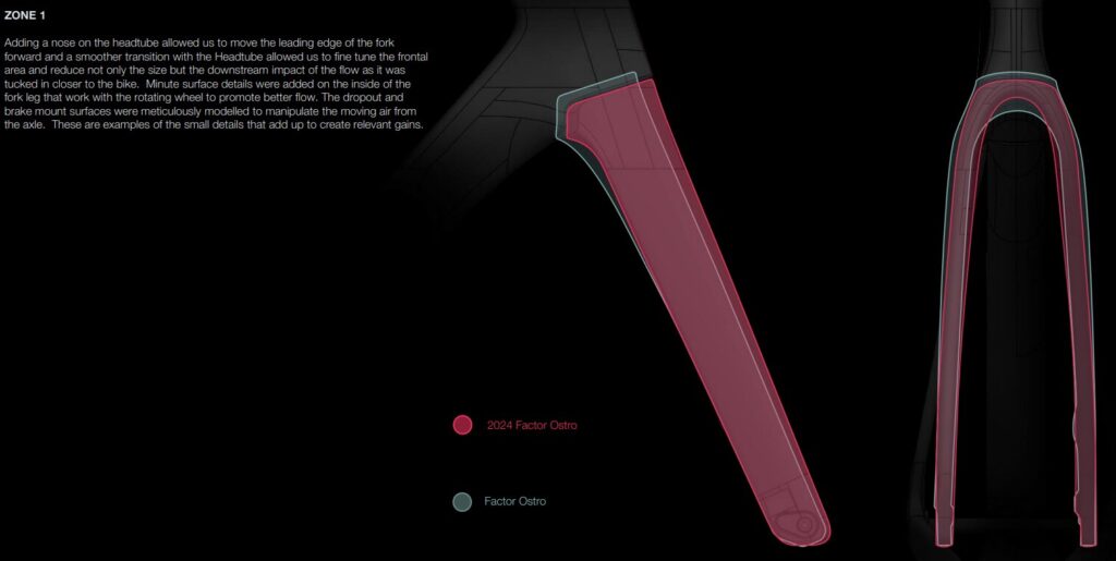 2024年モデルのFACTOR OSTROのフロントフォーク設計変更を示す。ヘッドチューブのノーズ追加によりフォーク先端を前方に移動し、空力性能を向上。細部の形状最適化で気流制御を強化している。