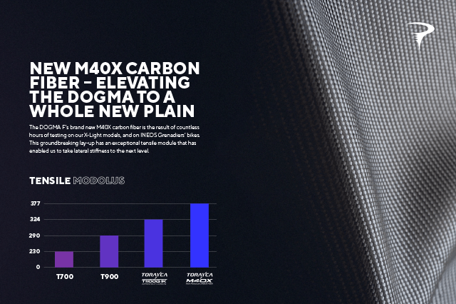 M40Xカーボンの採用により、DOGMA F はさらなる剛性と軽量性を手に入れ、究極のオールラウンドバイクへと進化していることが伝わる内容です。